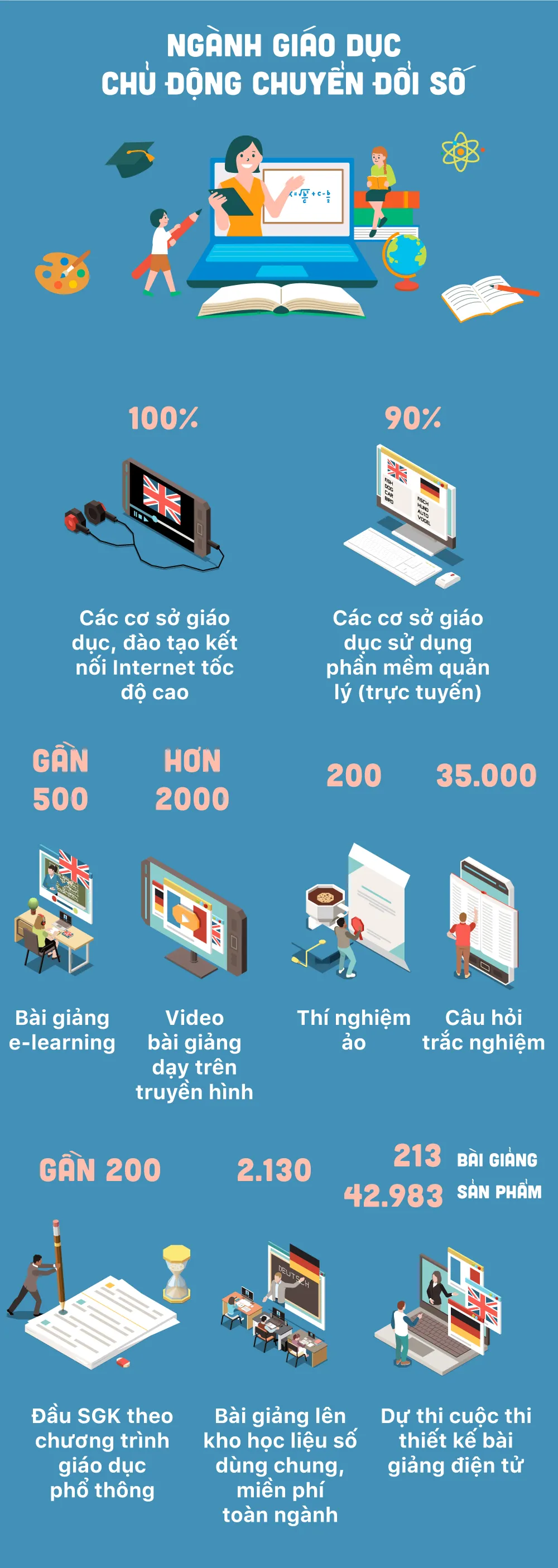 INFOGRAPHIC: To&agrave;n cảnh chuyển đổi số của ng&agrave;nh Gi&aacute;o dục v&agrave; đ&agrave;o tạo  - Ảnh 1.