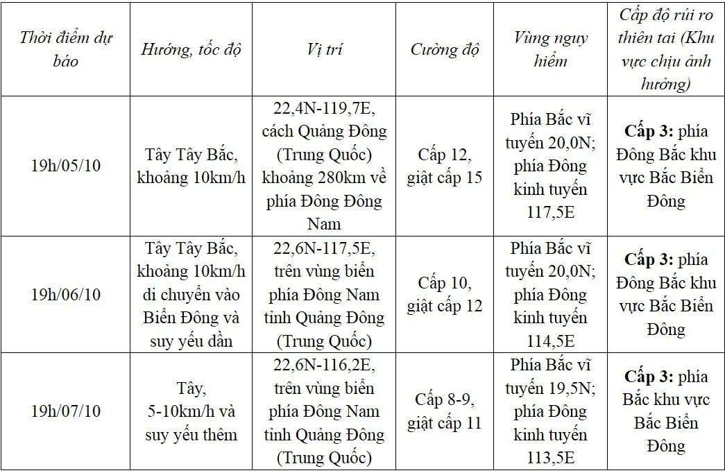 Bão KOINU có thể đi vào Biển Đông trong ngày 5/10 - Ảnh 2.