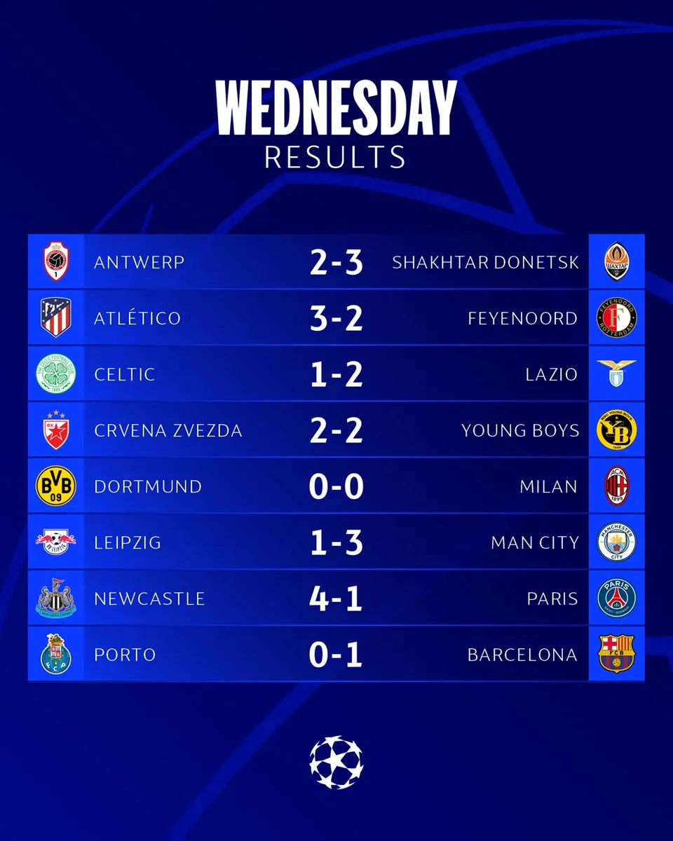 Kết quả UEFA Champions League hôm nay, 5/10: Newcastle đánh bại PSG, Man City hưởng niềm vui - Ảnh 1. Kết quả UEFA Champions League hôm nay, 5/10: Newcastle đánh bại PSG, Man City hưởng niềm vui - Ảnh 1.
