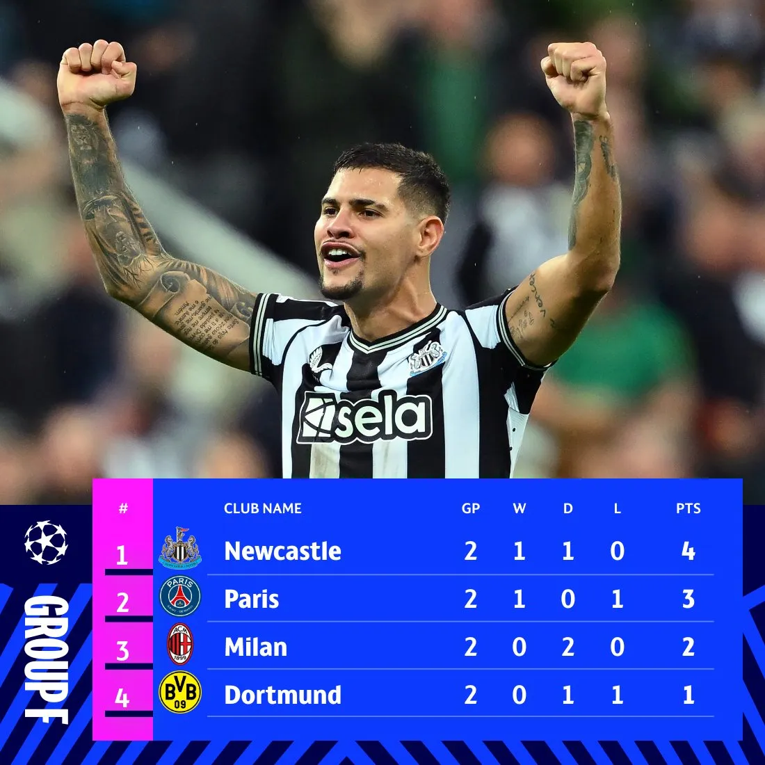 Kết quả UEFA Champions League hôm nay, 5/10: Newcastle đánh bại PSG, Man City hưởng niềm vui - Ảnh 2. Kết quả UEFA Champions League hôm nay, 5/10: Newcastle đánh bại PSG, Man City hưởng niềm vui - Ảnh 2.