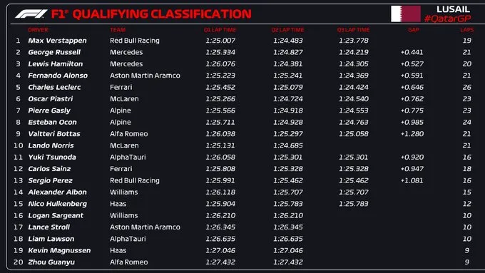 Max Verstappen giành quyền xuất phát đầu tiên tại Qatar GP - Ảnh 1. Max Verstappen giành quyền xuất phát đầu tiên tại Qatar GP - Ảnh 1.