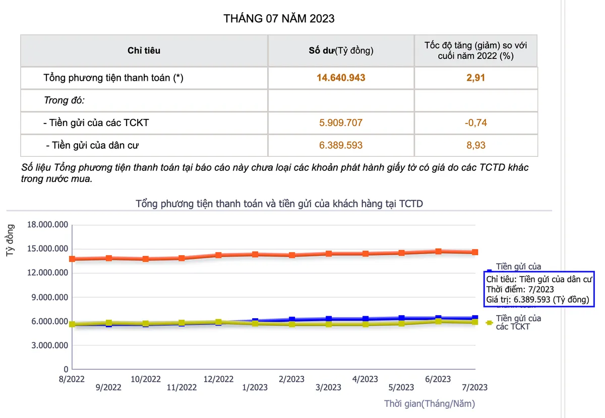7 th&aacute;ng, người d&acirc;n gửi hơn nửa triệu tỷ đồng v&agrave;o ng&acirc;n h&agrave;ng - Ảnh 1.