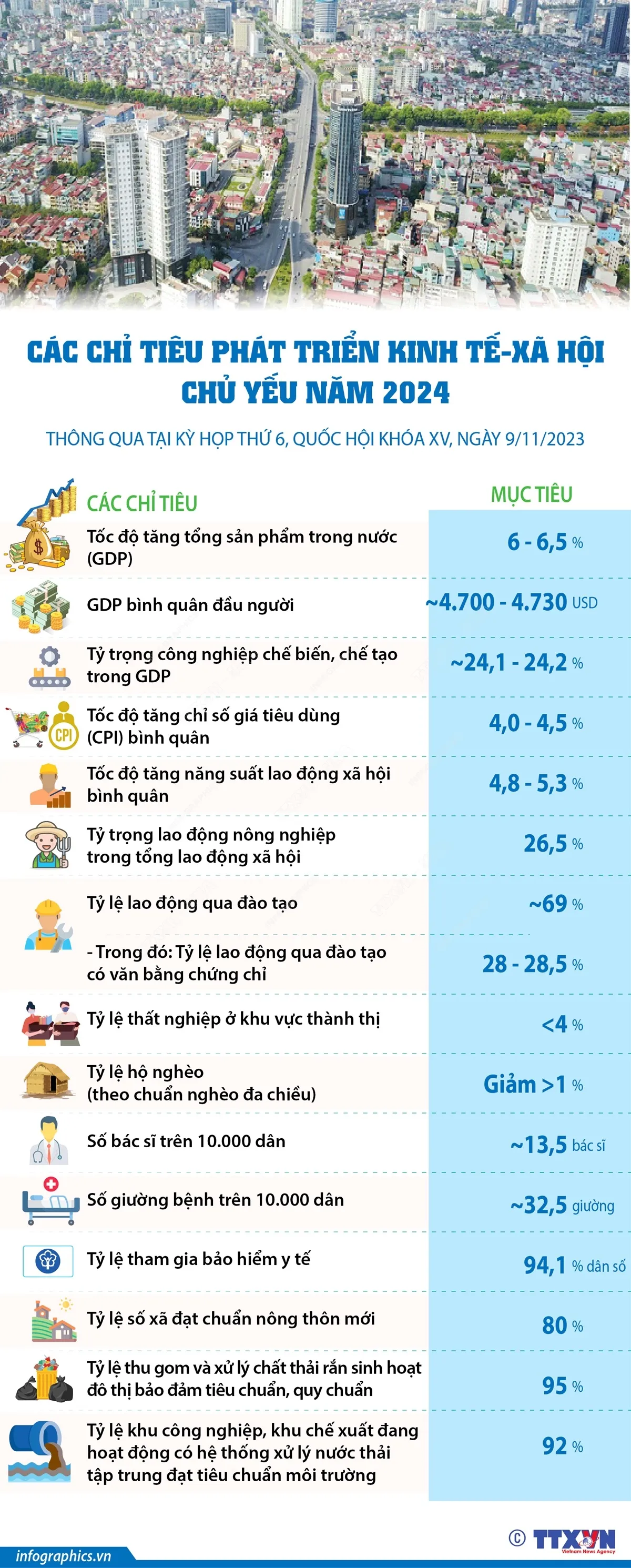 [INFOGRAPHIC] Các chỉ tiêu phát triển kinh tế-xã hội chủ yếu năm 2024 - Ảnh 1.