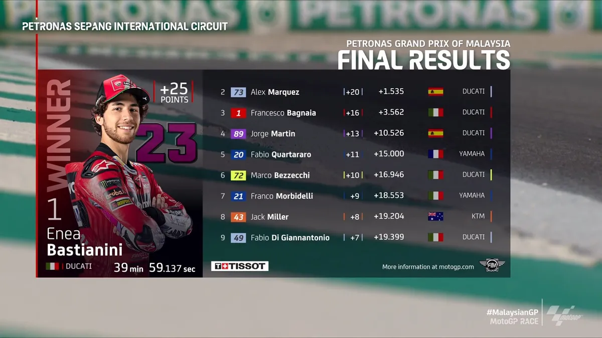 Enea Bastianini giành chiến thắng tại GP Malaysia - Ảnh 1. Enea Bastianini giành chiến thắng tại GP Malaysia - Ảnh 1.