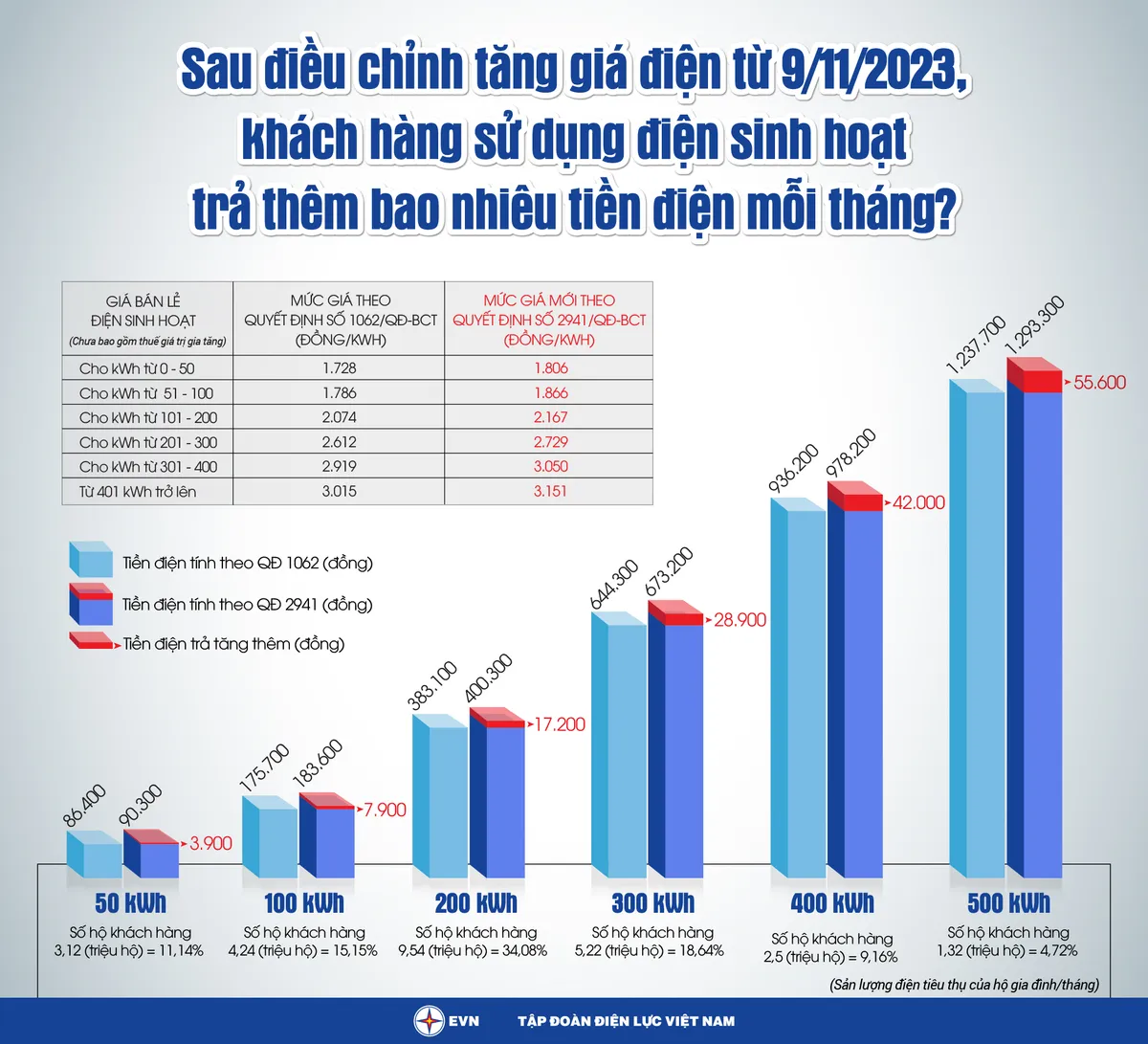 Tăng giá bán điện: Các nhóm khách hàng bị ảnh hưởng thế nào? - Ảnh 2.