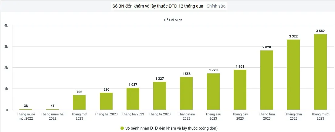 TP. Hồ Chí Minh: Tỷ lệ bệnh nhân đái tháo đường đạt mục tiêu điều trị gia tăng - Ảnh 1.