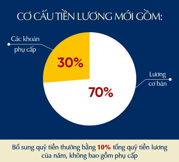 Từ 1/7/2024: Tiền lương của cán bộ, công chức, viên chức sẽ tăng bao nhiêu? - Ảnh 2.