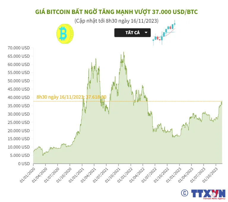 Giá Bitcoin bất ngờ tăng mạnh vượt 37.000 USD/BTC - Ảnh 1.