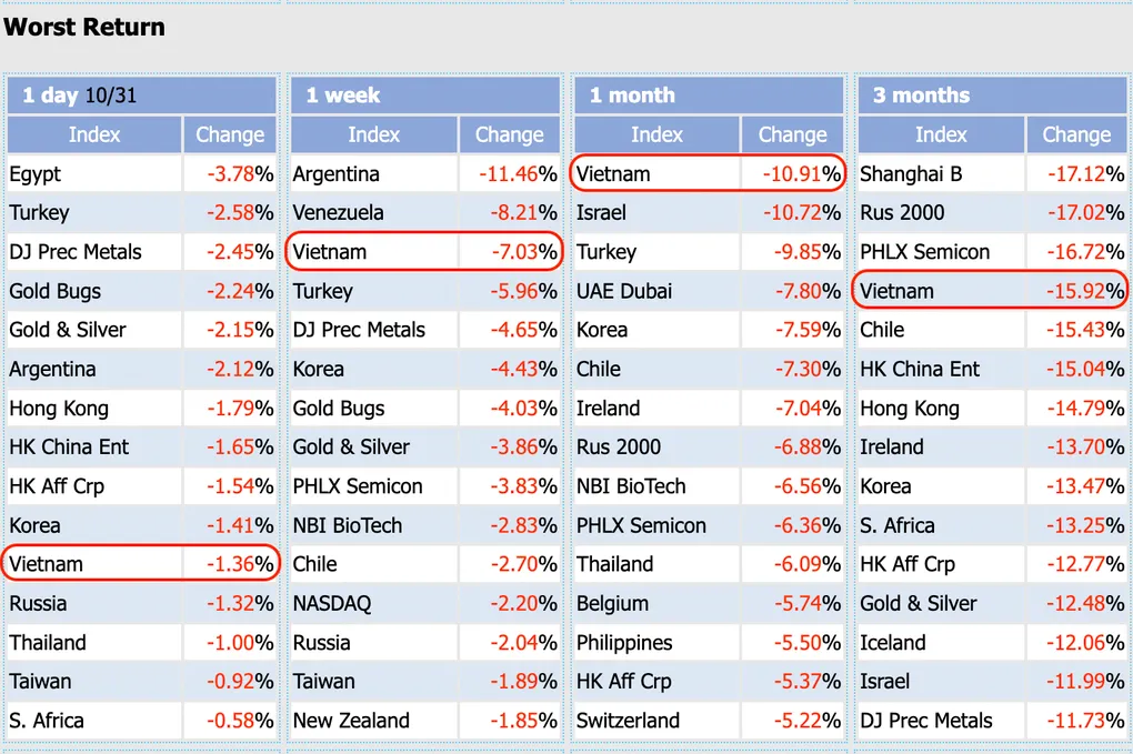 Chứng khoán Việt Nam giảm mạnh nhất thế giới trong tháng 10 - Ảnh 1.