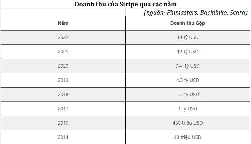Stripe IPO: Liệu &ldquo;kỳ l&acirc;n c&ocirc;ng nghệ&rdquo; c&oacute; bước ra đời thực? - Ảnh 2.