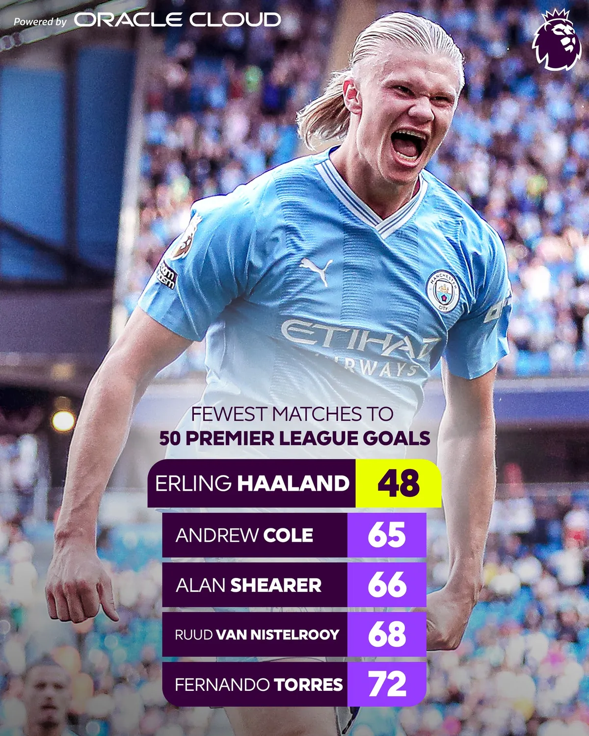 Erling Haaland xô đổ kỷ lục vô tiền khoáng hậu tại Premier League - Ảnh 1. Erling Haaland xô đổ kỷ lục vô tiền khoáng hậu tại Premier League - Ảnh 1.