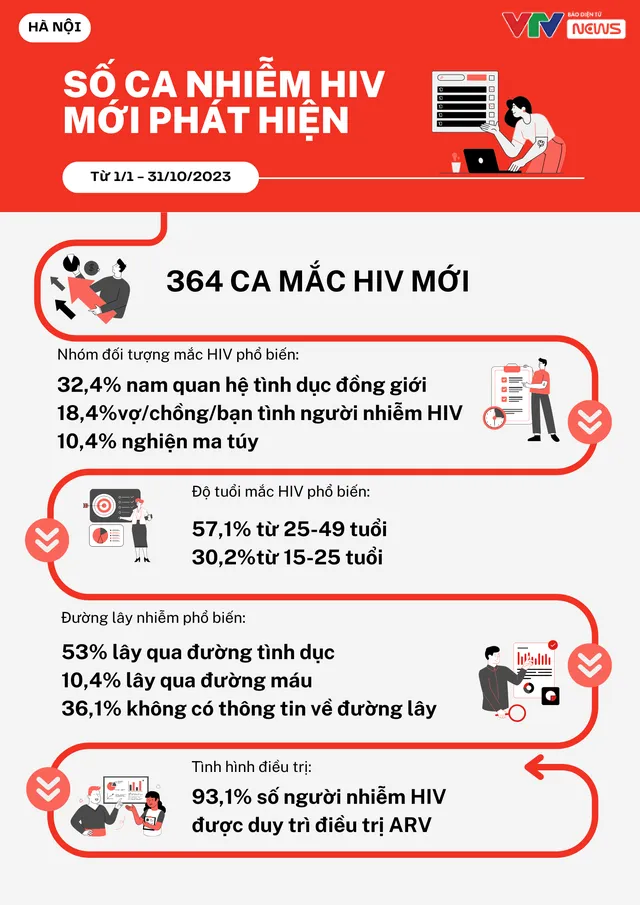 Phòng chống HIV/AIDS: Vẫn còn nhiều khó khăn, thách thức - Ảnh 2. Phòng chống HIV/AIDS: Vẫn còn nhiều khó khăn, thách thức - Ảnh 2.