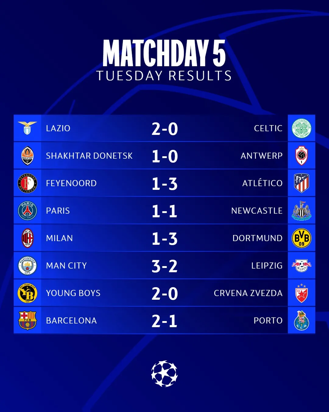 Kết quả UEFA Champions League ngày 29/11: PSG thoát thua phút 98, Man City ngược dòng ngoạn mục - Ảnh 1. Kết quả UEFA Champions League ngày 29/11: PSG thoát thua phút 98, Man City ngược dòng ngoạn mục - Ảnh 1.
