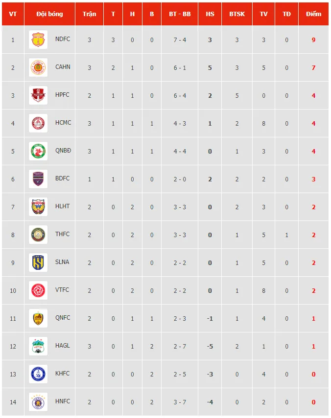 Kết quả, BXH vòng 3 V.League 2023/24 | Thép Xanh Nam Định bay cao - Ảnh 2. Kết quả, BXH vòng 3 V.League 2023/24 | Thép Xanh Nam Định bay cao - Ảnh 2.