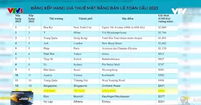 Giá thuê mặt bằng đường Đồng Khởi thuộc nhóm cao nhất thế giới - Ảnh 1.