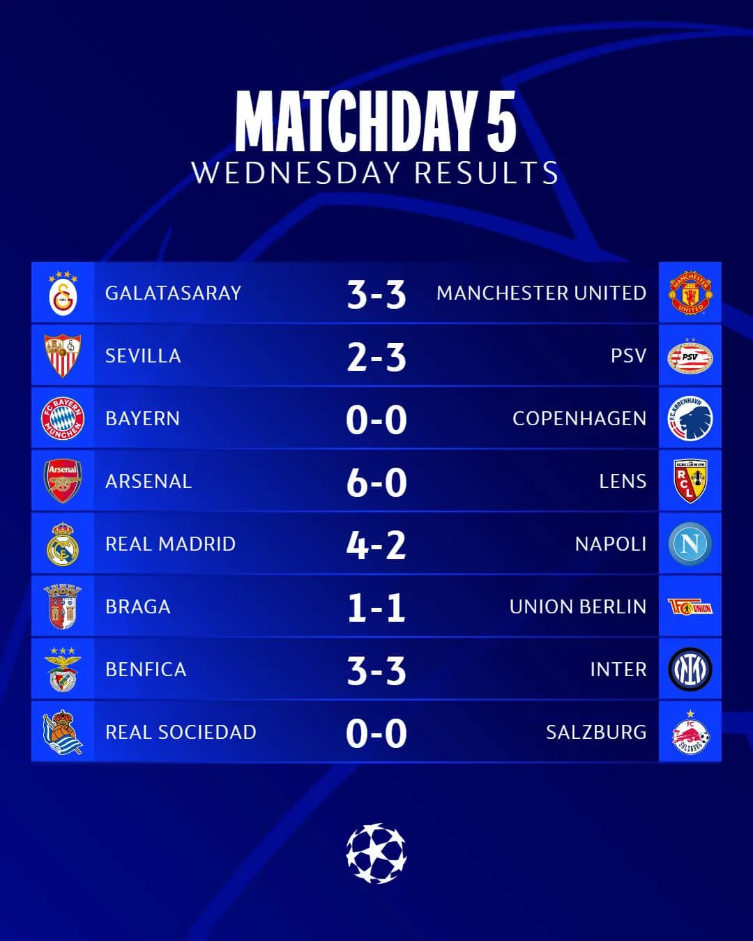 Kết quả UEFA Champions League ngày 30/11: Man Utd chia điểm đáng tiếc, Arsenal đại thắng - Ảnh 1. Kết quả UEFA Champions League ngày 30/11: Man Utd chia điểm đáng tiếc, Arsenal đại thắng - Ảnh 1.