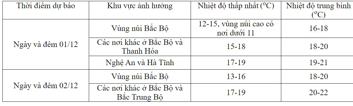 Miền Bắc mưa rét, vùng núi cao có nơi dưới 11 độ - Ảnh 1.