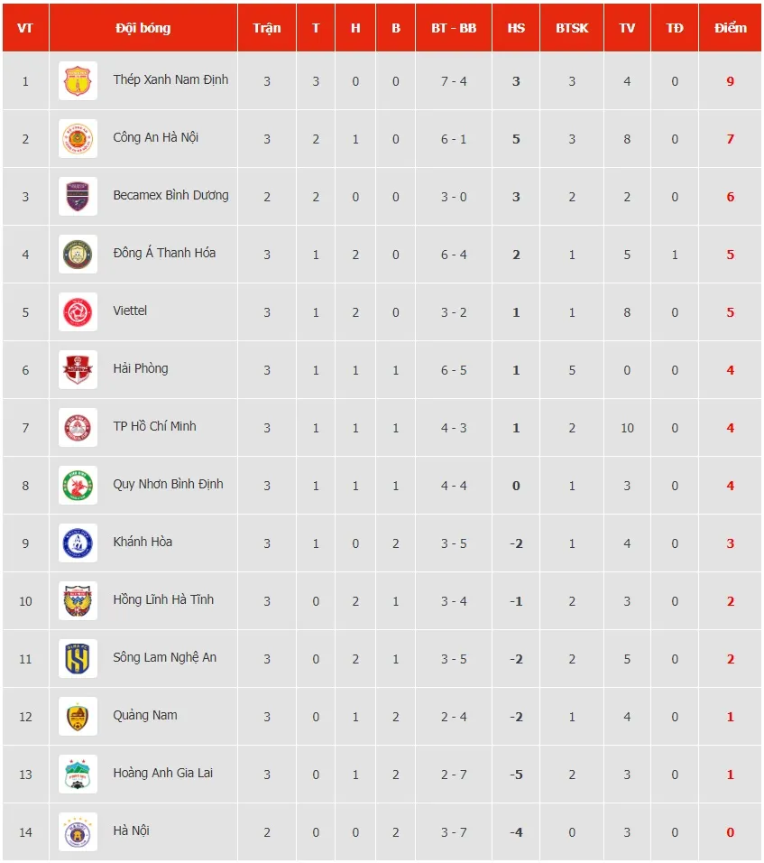Kết quả, BXH sau vòng 3 V.League 2023/24: Ưu thế chủ nhà - Ảnh 2. Kết quả, BXH sau vòng 3 V.League 2023/24: Ưu thế chủ nhà - Ảnh 2.