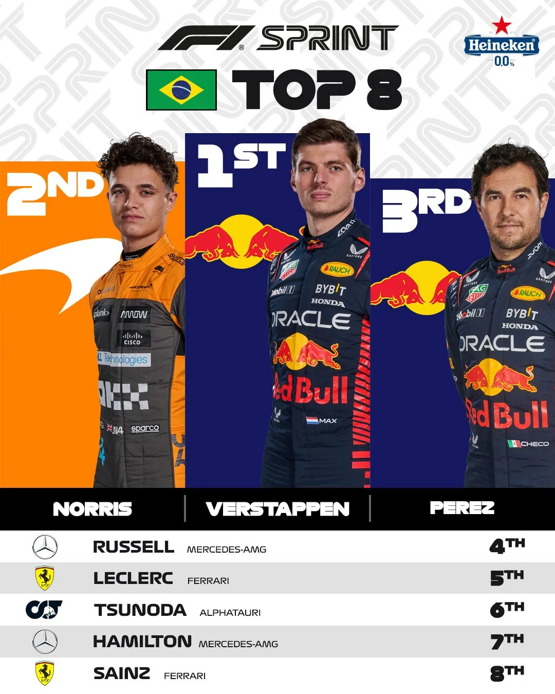 Đua xe F1 | Max Verstappen giành chiến thắng chặng nước rút GP Sao Paulo - Ảnh 3. Đua xe F1 | Max Verstappen giành chiến thắng chặng nước rút GP Sao Paulo - Ảnh 3.