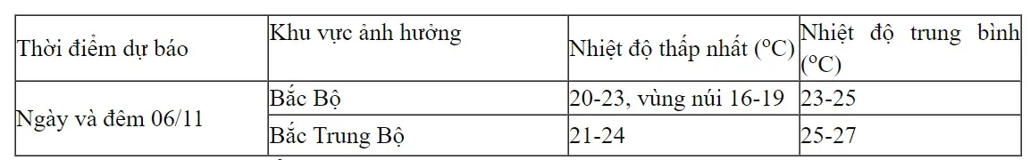 Không khí lạnh tràn về, Bắc Bộ và Trung Bộ có nơi mưa to - Ảnh 1.