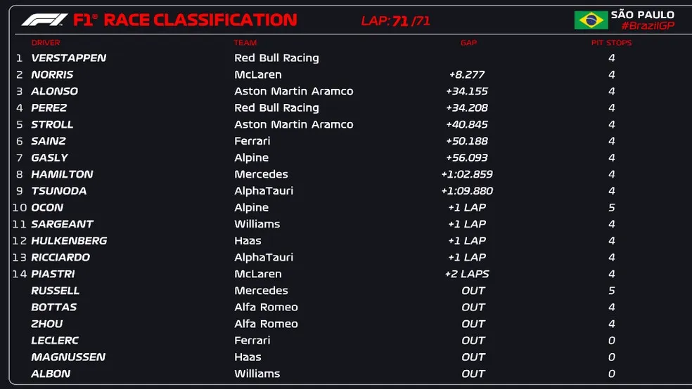 Đua xe F1 | Max Verstappen vô địch GP Sao Paulo - Ảnh 4. Đua xe F1 | Max Verstappen vô địch GP Sao Paulo - Ảnh 4.