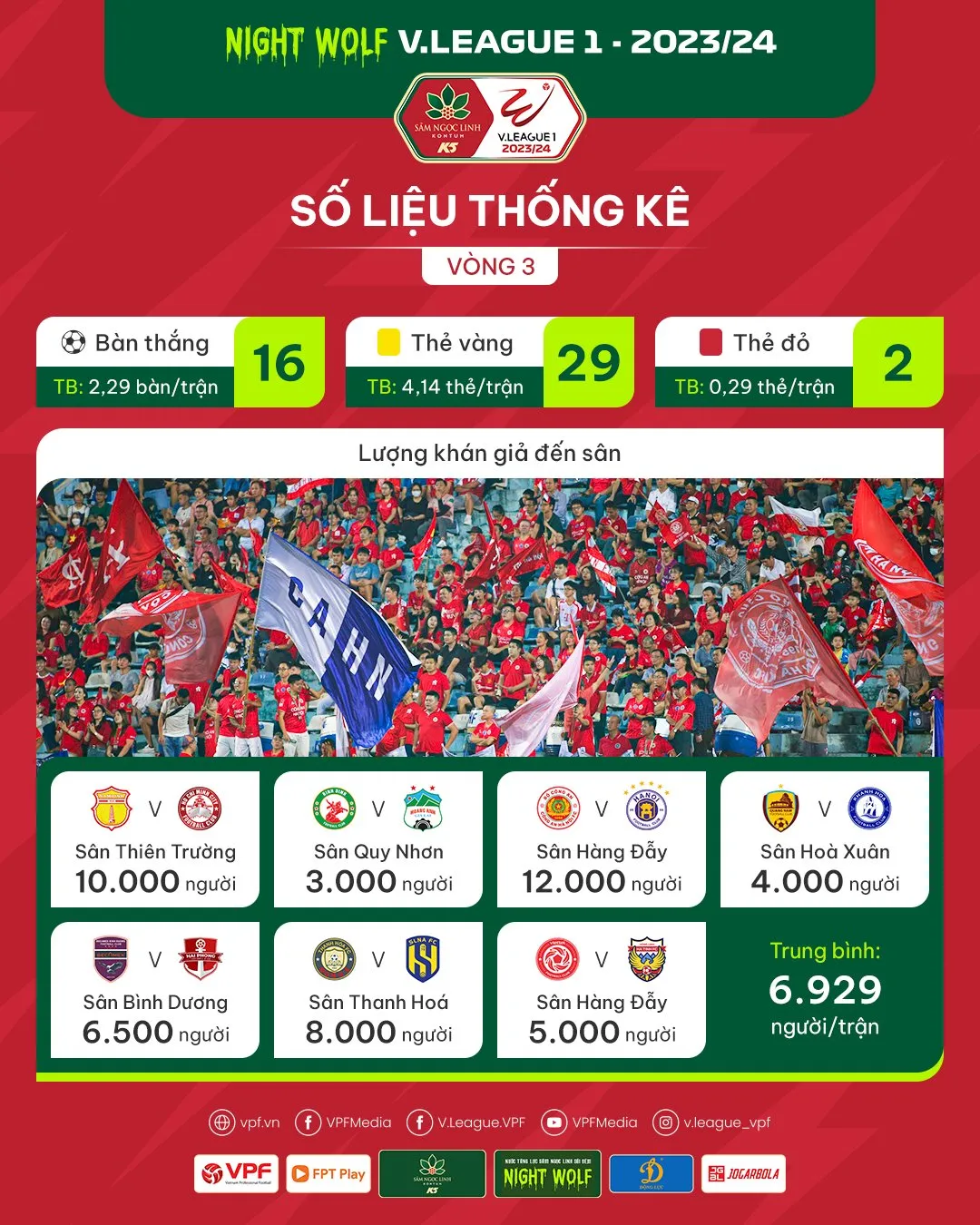 Số liệu chuyên môn sau vòng 3 Giải VĐQG Night Wolf 2023/24 - Ảnh 1. Số liệu chuyên môn sau vòng 3 Giải VĐQG Night Wolf 2023/24 - Ảnh 1.
