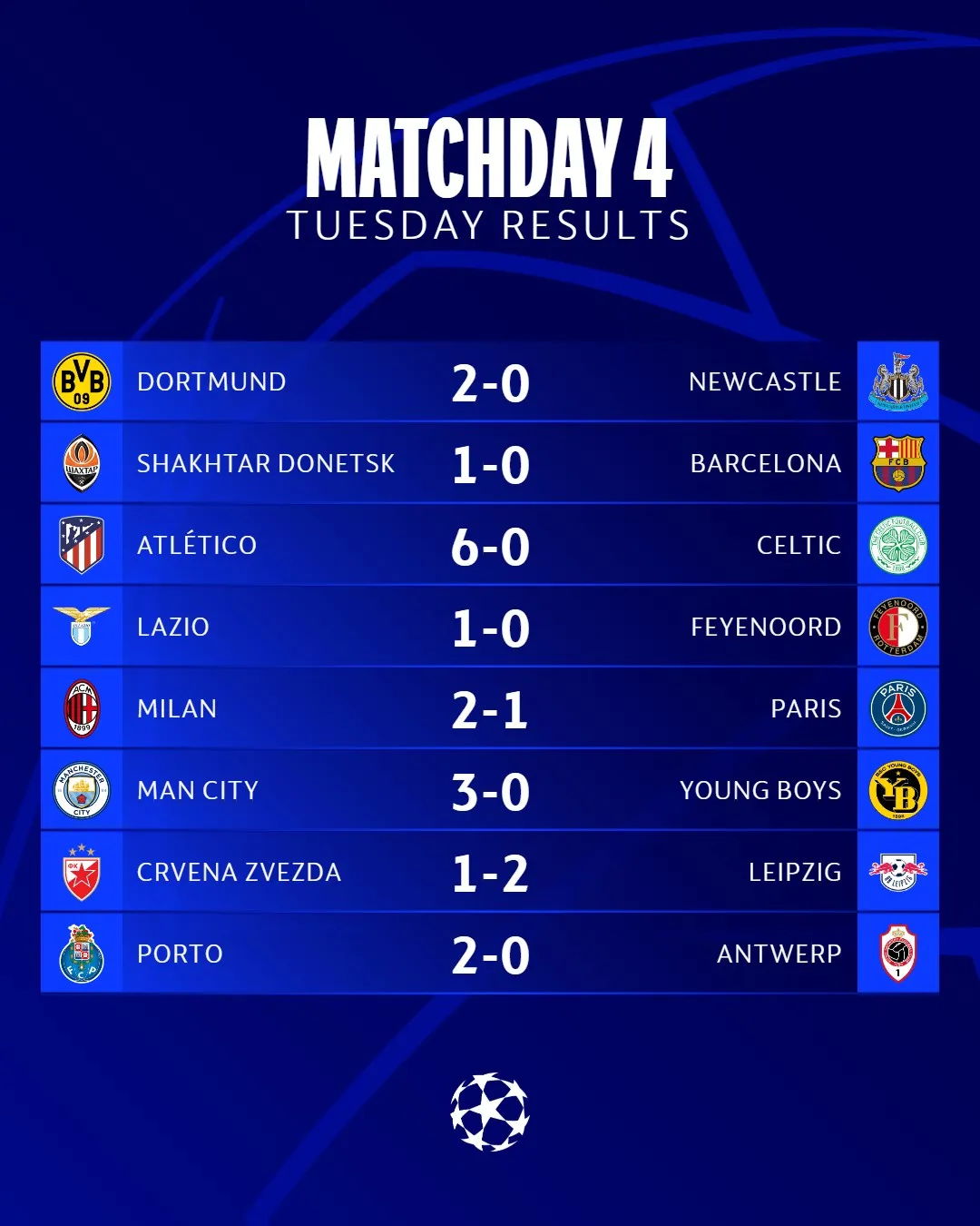 Kết quả UEFA Champions League 8/11: Barca và PSG thua sốc - Ảnh 4. Kết quả UEFA Champions League 8/11: Barca và PSG thua sốc - Ảnh 4.