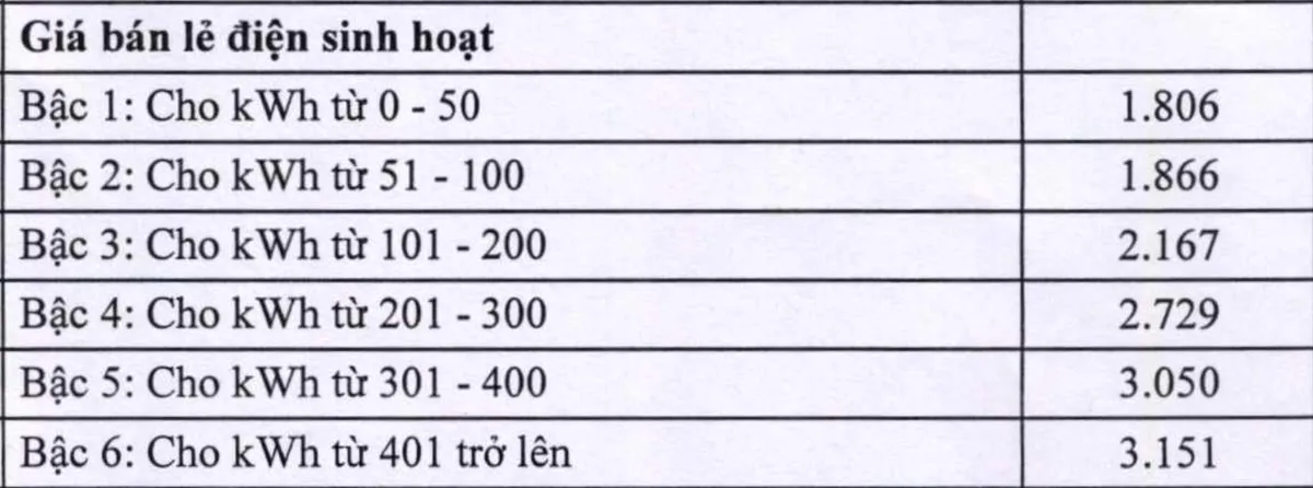 Giá điện tăng 4,5% từ hôm nay - Ảnh 1.