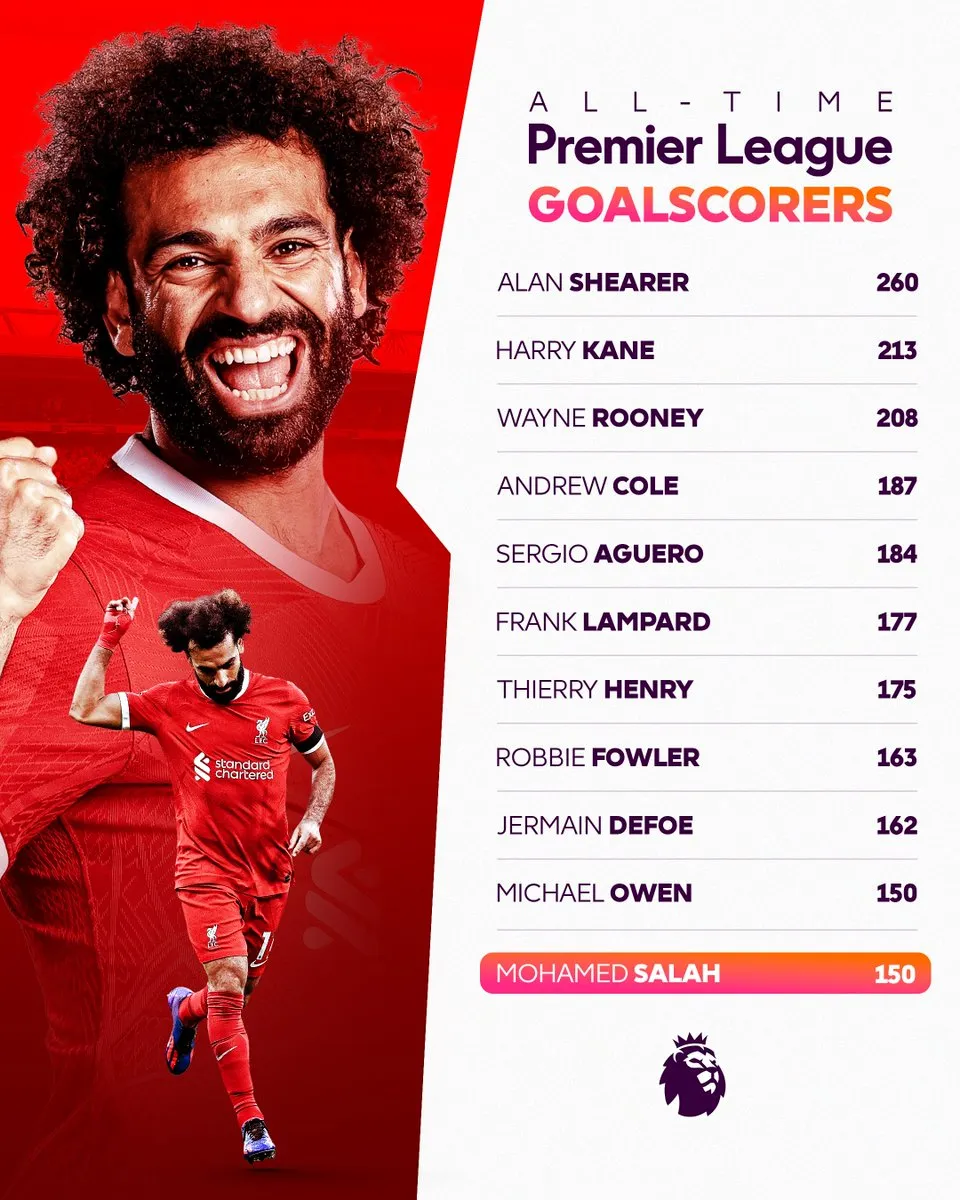 Cột mốc bàn thắng ấn tượng của Mohamed Salah - Ảnh 1. Cột mốc bàn thắng ấn tượng của Mohamed Salah - Ảnh 1.