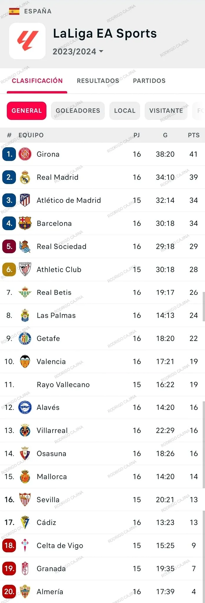 Vòng 16 La Liga: Hiện tượng Girona thắng thuyết phục Barcelona - Ảnh 2. Vòng 16 La Liga: Hiện tượng Girona thắng thuyết phục Barcelona - Ảnh 2.