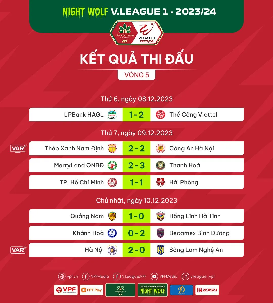 Tổng hợp vòng 5 Night Wolf V.League 1-2023/24: Nhóm đầu bảng thu hẹp khoảng cách - Ảnh 1. Tổng hợp vòng 5 Night Wolf V.League 1-2023/24: Nhóm đầu bảng thu hẹp khoảng cách - Ảnh 1.