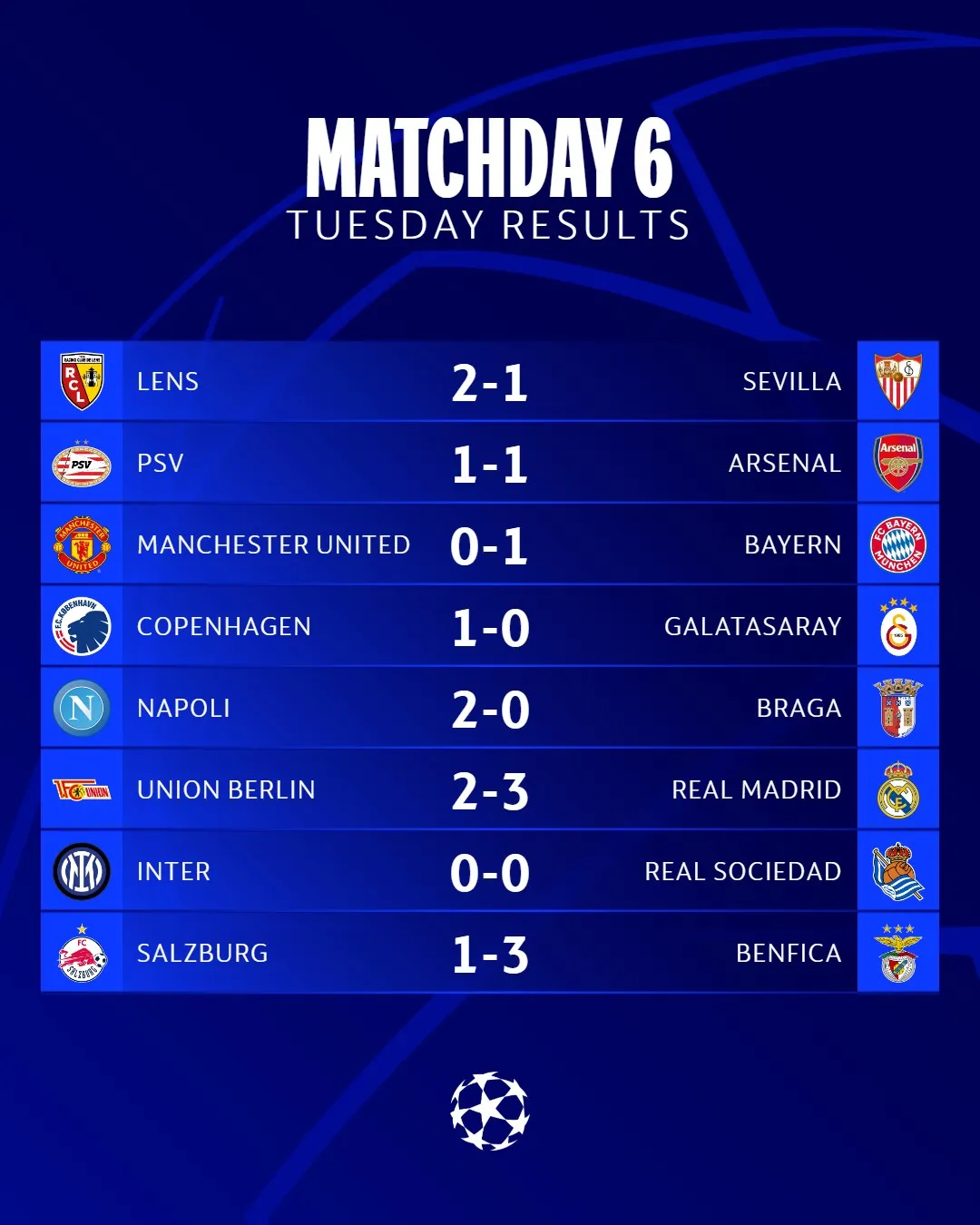 Kết quả UEFA Champions League sáng 13/12: Thua Bayern, MU bay luôn vé dự Europa League - Ảnh 1.