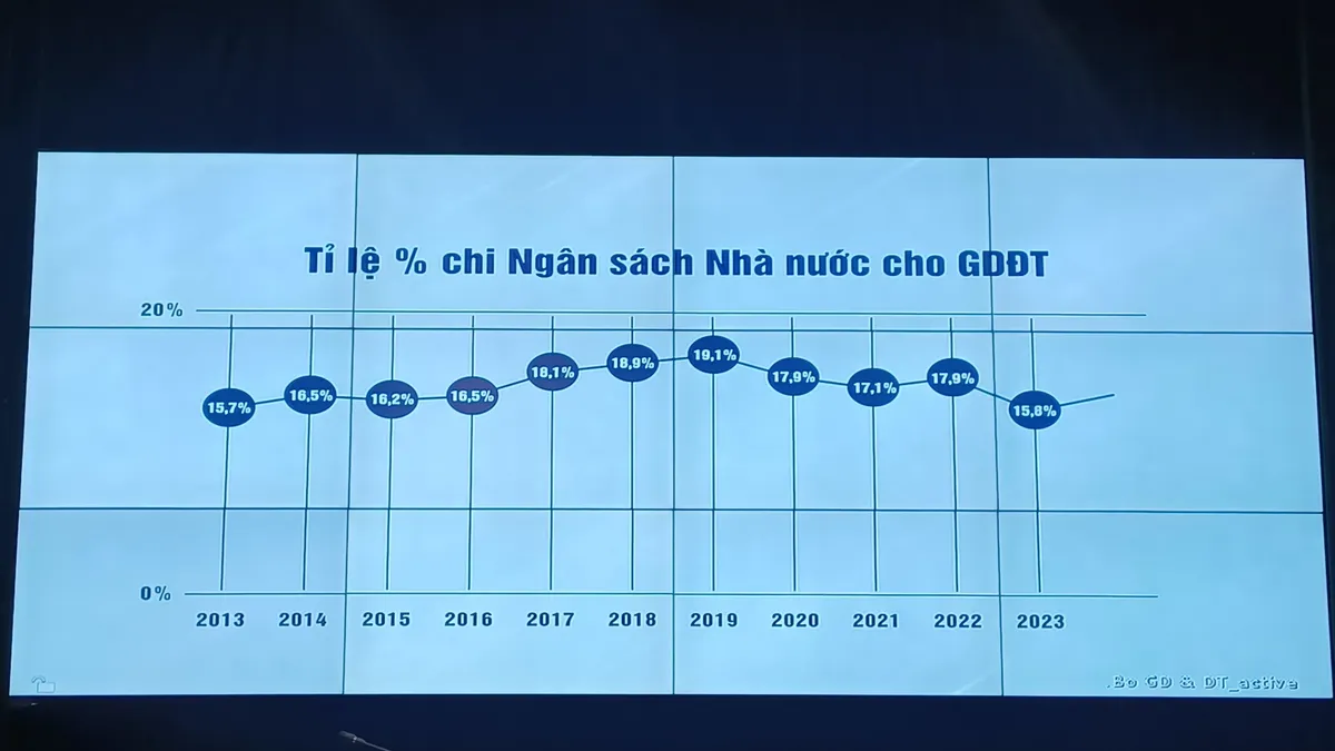 Chi ngân sách Nhà nước cho giáo dục đào tạo chưa đạt tối thiểu 20% - Ảnh 2. Chi ngân sách Nhà nước cho giáo dục đào tạo chưa đạt tối thiểu 20% - Ảnh 2.