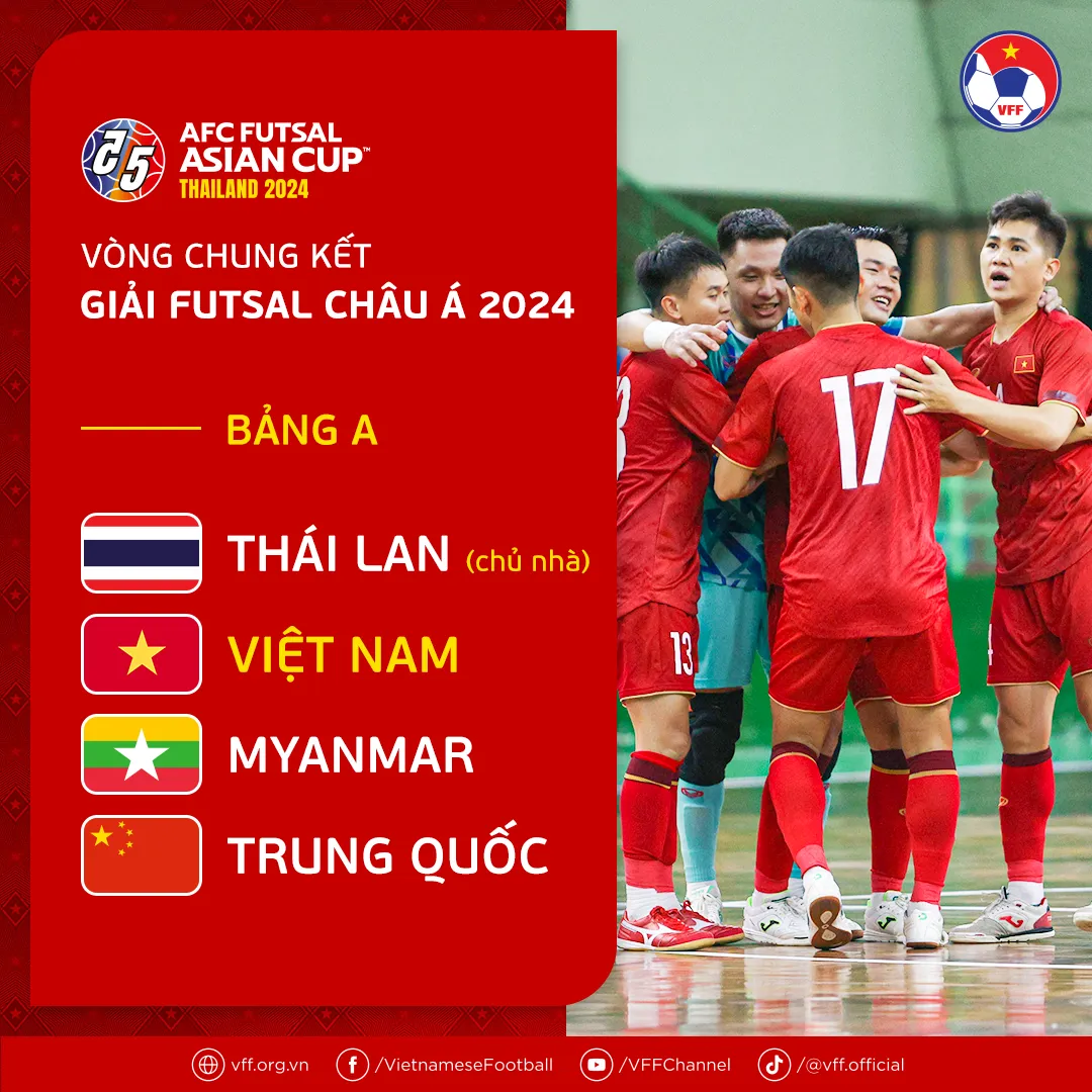 Kết quả bốc thăm VCK giải futsal châu Á 2024: ĐT Việt Nam cùng bảng với chủ nhà Thái Lan - Ảnh 1. Kết quả bốc thăm VCK giải futsal châu Á 2024: ĐT Việt Nam cùng bảng với chủ nhà Thái Lan - Ảnh 1.
