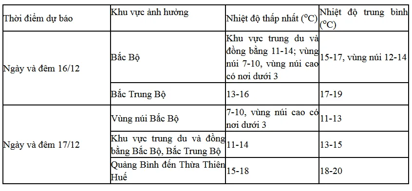 Hôm nay (16/12), miền Bắc bước vào đợt rét đậm, rét hại đầu tiên trong năm - Ảnh 1.