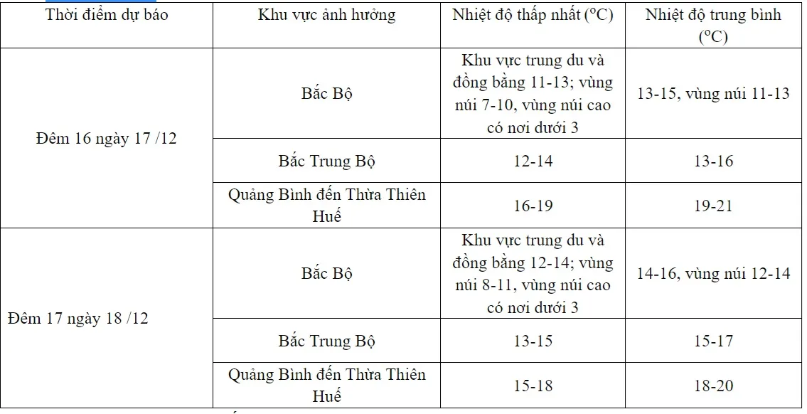 Rét đậm, rét hại ở Bắc Bộ, Trung Bộ có thể kéo dài đến bao giờ? - Ảnh 1.