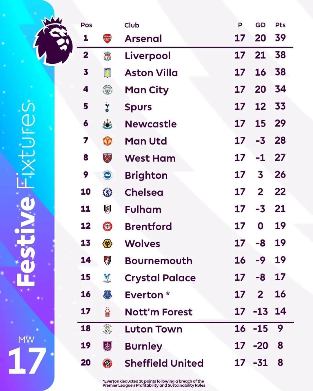 Vòng 17 Ngoại hạng Anh: Liverpool hòa thất vọng trước Man Utd - Ảnh 2. Vòng 17 Ngoại hạng Anh: Liverpool hòa thất vọng trước Man Utd - Ảnh 2.
