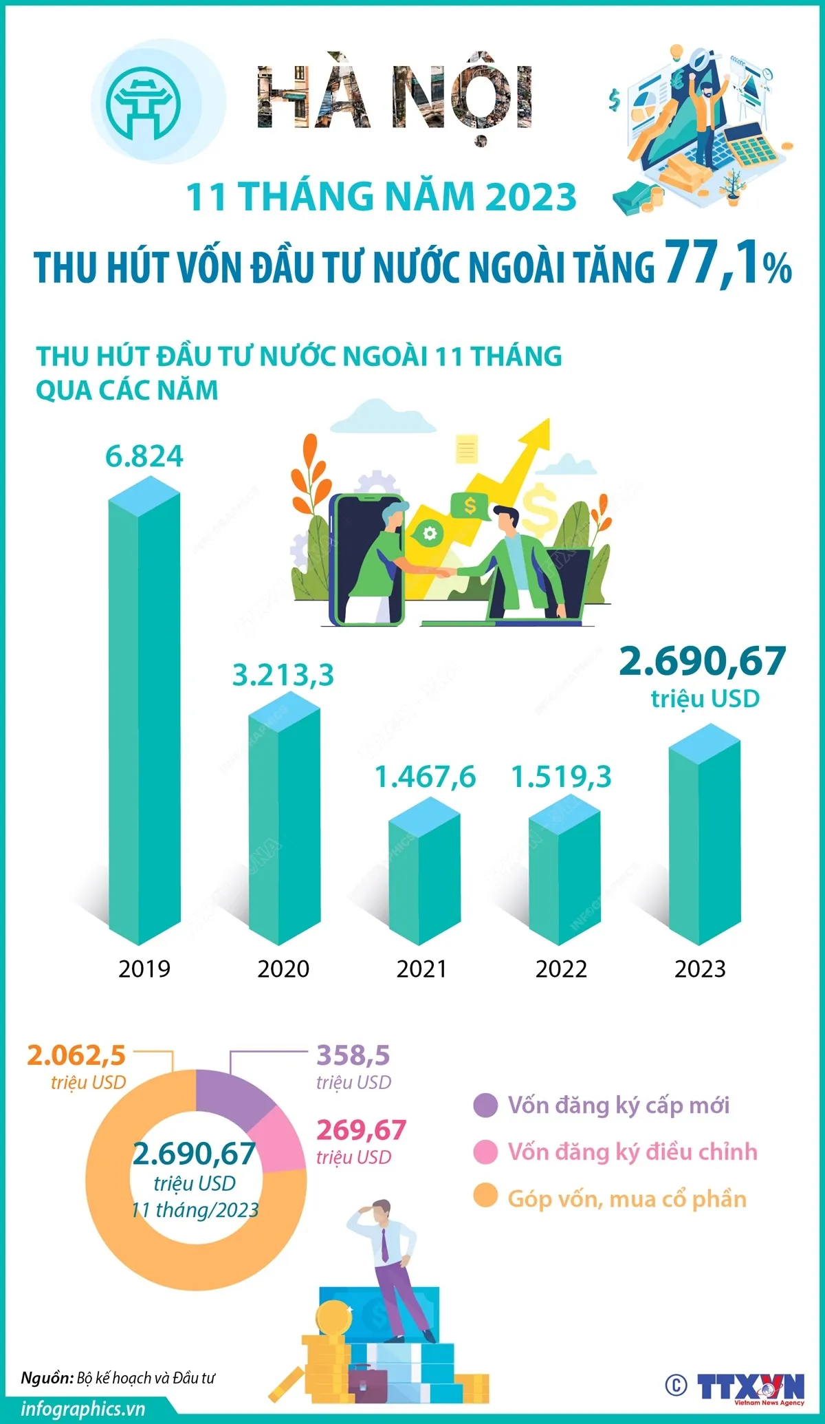 11 th&aacute;ng năm 2023: Thu h&uacute;t vốn đầu tư nước ngo&agrave;i H&agrave; Nội tăng 77,1% - Ảnh 1.