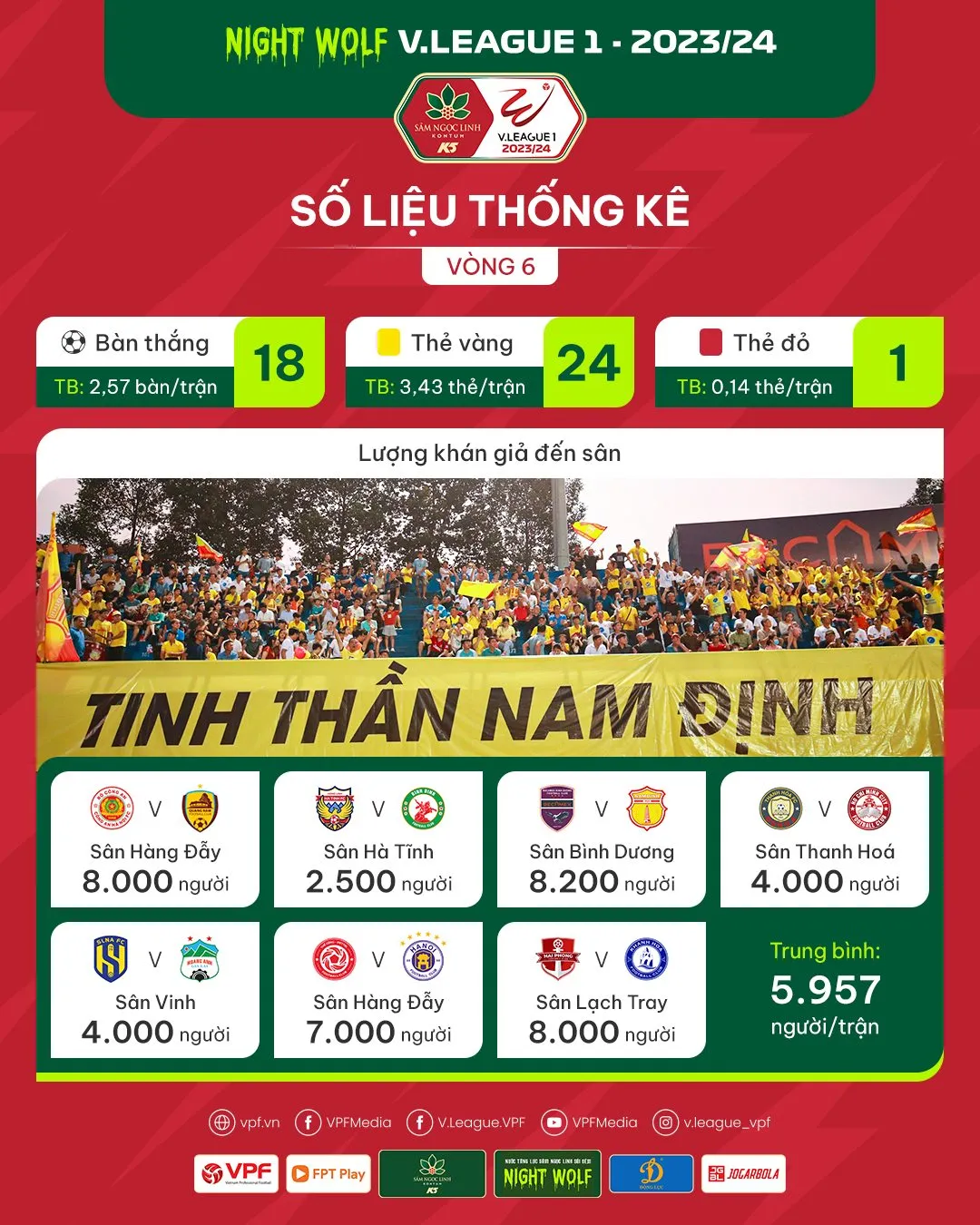Số liệu chuyên môn sau vòng 6 V.League 2023/24: Ấn tượng sân Bình Dương - Ảnh 1. Số liệu chuyên môn sau vòng 6 V.League 2023/24: Ấn tượng sân Bình Dương - Ảnh 1.