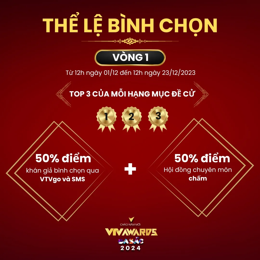 12h ngày 23/12 kết thúc bình chọn vòng 1 VTV Awards 2023 - Ảnh 1.