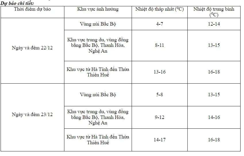 Không khí lạnh tăng cường, Bắc Bộ có nơi dưới 3 độ C - Ảnh 2.