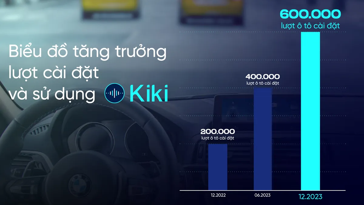 Trợ lý tiếng Việt Kiki cán mốc 600.000 ô tô cài đặt - Ảnh 1.