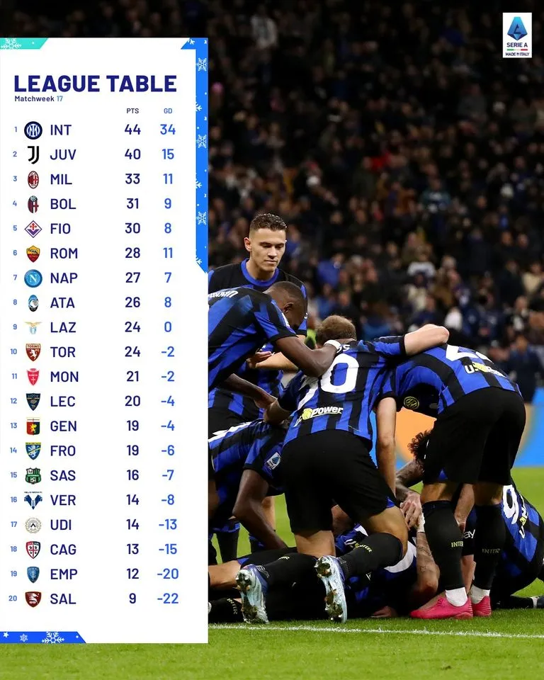 Vòng 17 Serie A | Juventus và Inter cùng giành 3 điểm - Ảnh 1. Vòng 17 Serie A | Juventus và Inter cùng giành 3 điểm - Ảnh 1.