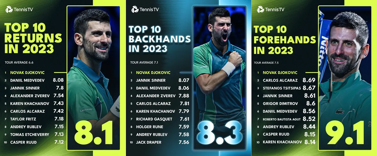 Những thông số ấn tượng của Djokovic trong năm 2023 - Ảnh 1. Những thông số ấn tượng của Djokovic trong năm 2023 - Ảnh 1.