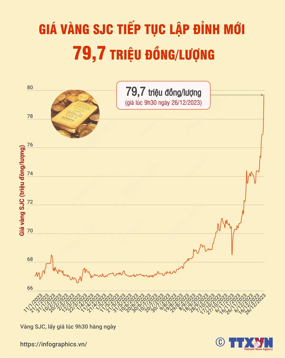 Giá vàng tiếp tục lập đỉnh mới: 79,7 triệu đồng/lượng - Ảnh 1.