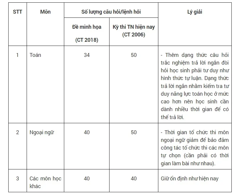 Cấu trúc định dạng đề thi tốt nghiệp THPT từ năm 2025 - Ảnh 1.