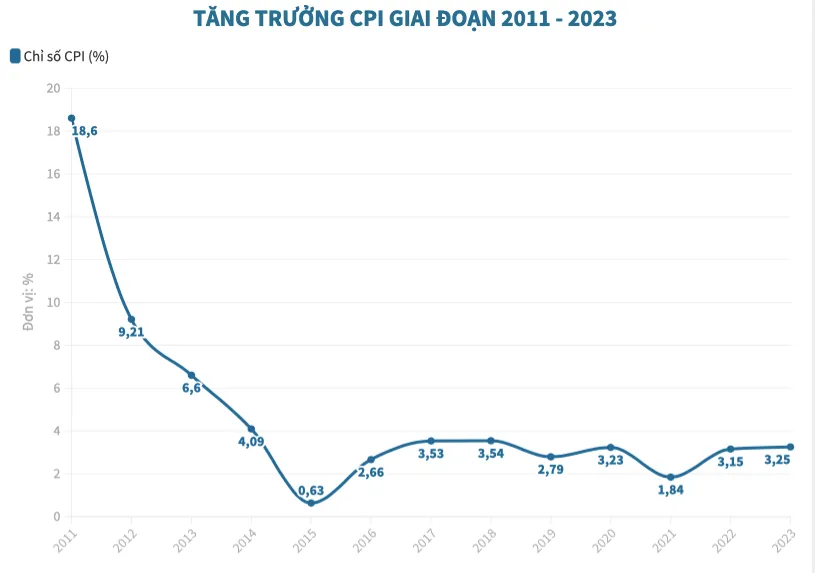 Giá điện, giáo dục, lương thực đẩy CPI năm 2023 tăng 3,25% - Ảnh 1.