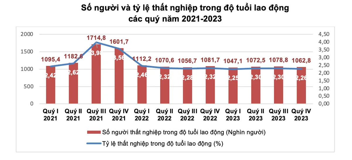 Thu nhập người lao động năm 2023 tăng gần nửa triệu đồng - Ảnh 2.