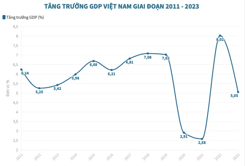 GDP năm 2023 tăng 5,05% - Ảnh 1.