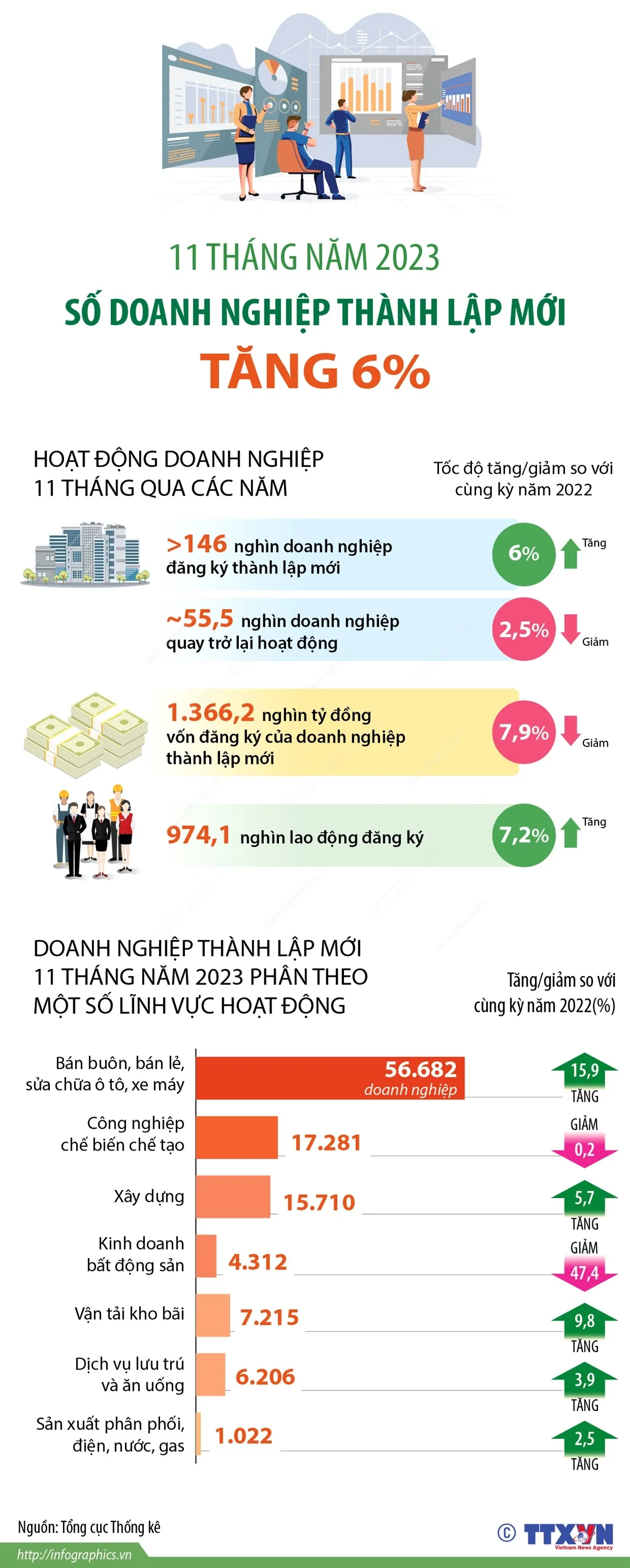 11 tháng năm 2023, số doanh nghiệp thành lập mới tăng 6% - Ảnh 1.